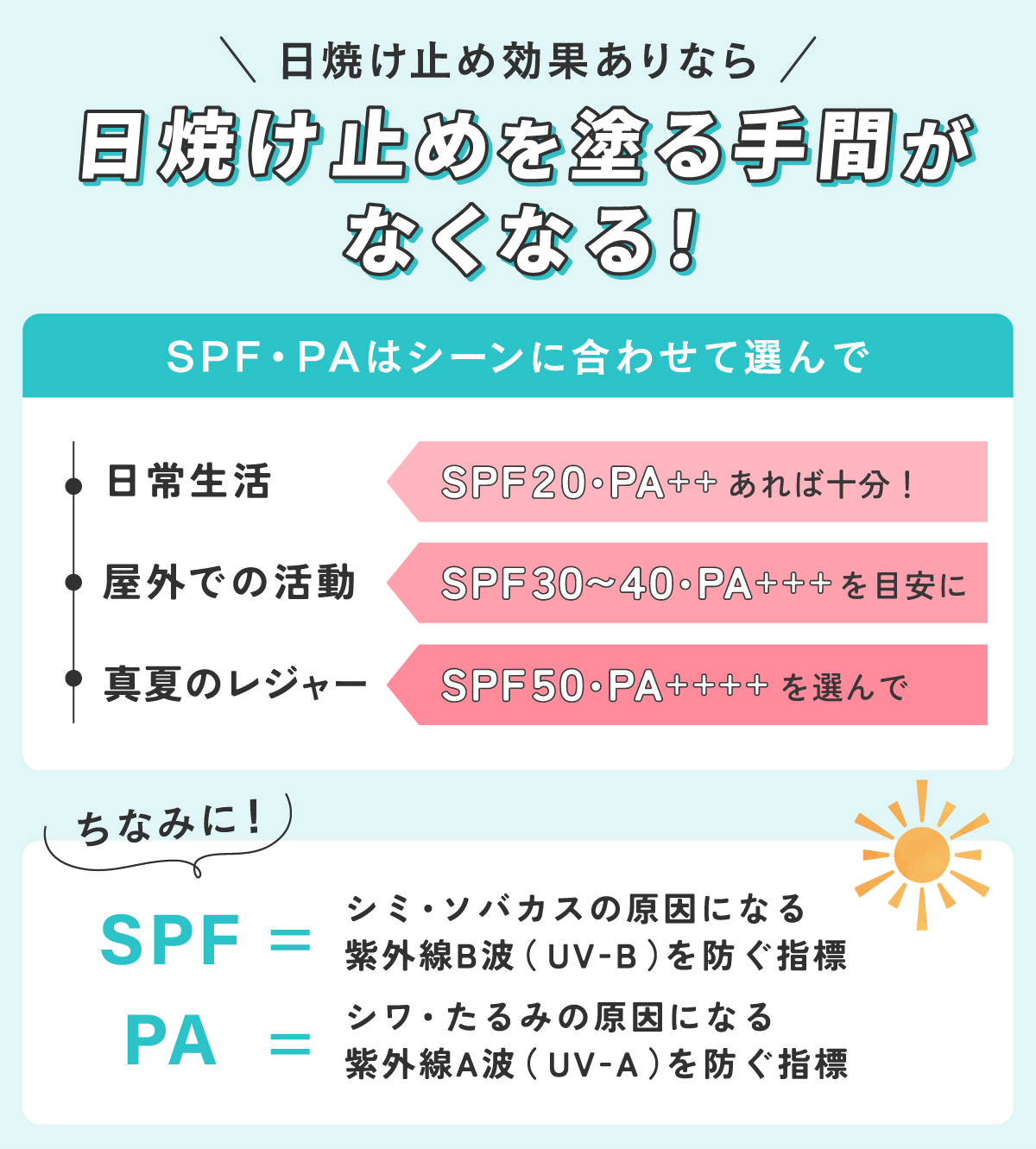 日焼け止め効果ありなら日焼け止めを塗る手間がなくなる！SPF・PAはシーンに合わせて選んで。日常生活はSPF20・PA++あれば十分！屋外での活動ならSPF30〜40・PA+++を目安にして真夏のレジャーならSPF50・PA++++を選んで。ちなみにSPFはシミ・ソバカスの原因になる紫外線B波（UV-B）を防ぐ指標。PAはシワ・たるみの原因になる紫外線A波（UV-A）を防ぐ指標。