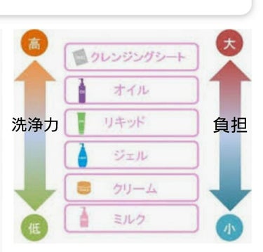 マイルドジェルクレンジング/無印良品/クレンジングジェルを使ったクチコミ（3枚目）