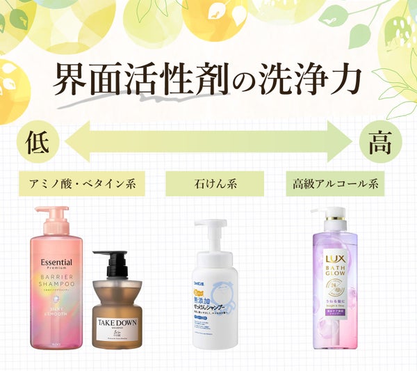 界面活性剤の洗浄力が高いのは高級アルコール系、中くらいは石けん系、低いのはアミノ酸・ベタイン系。