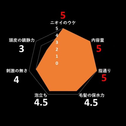フローディア シャンプー スリークモイスト/FLOWDIA/サロンシャンプーを使ったクチコミ(3枚目)