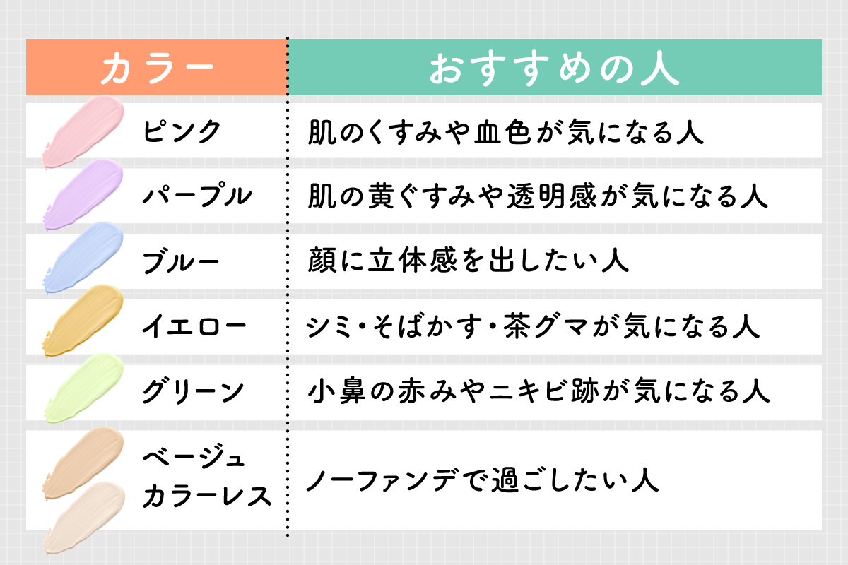 ピンクは肌のくすみや血色が気になる人、パープルは肌の黄ぐすみや透明感が気になる人、ブルーは顔に立体感を出したい人、イエローはシミ・そばかす・茶グマが気になる人、グリーンは小鼻の赤みやニキビ跡が気になる人、ベージュやカラーレスはノーファンデで過ごしたい人におすすめです。
