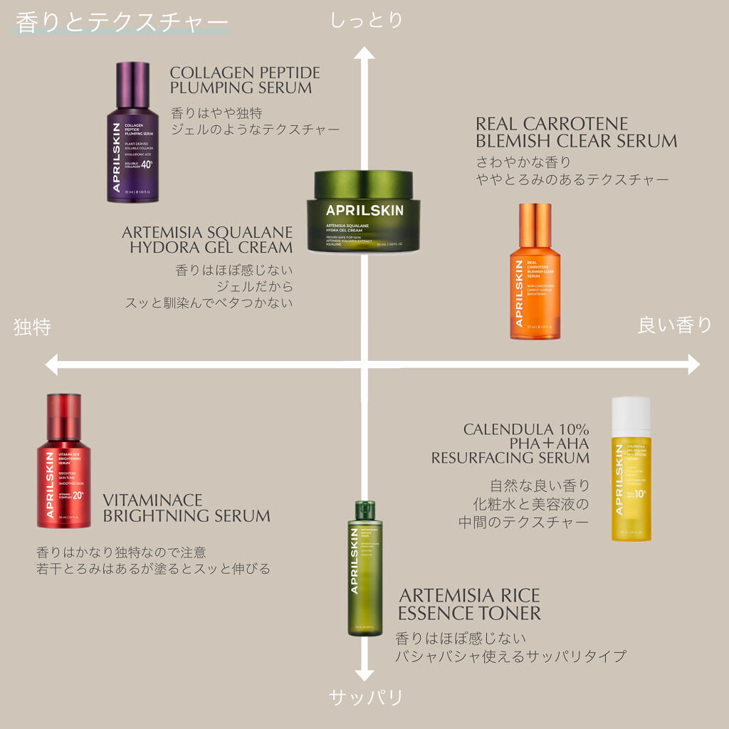 リアルカレンデュラ10%PHA+AHAセラム/APRILSKIN/美容液を使ったクチコミ（2枚目）