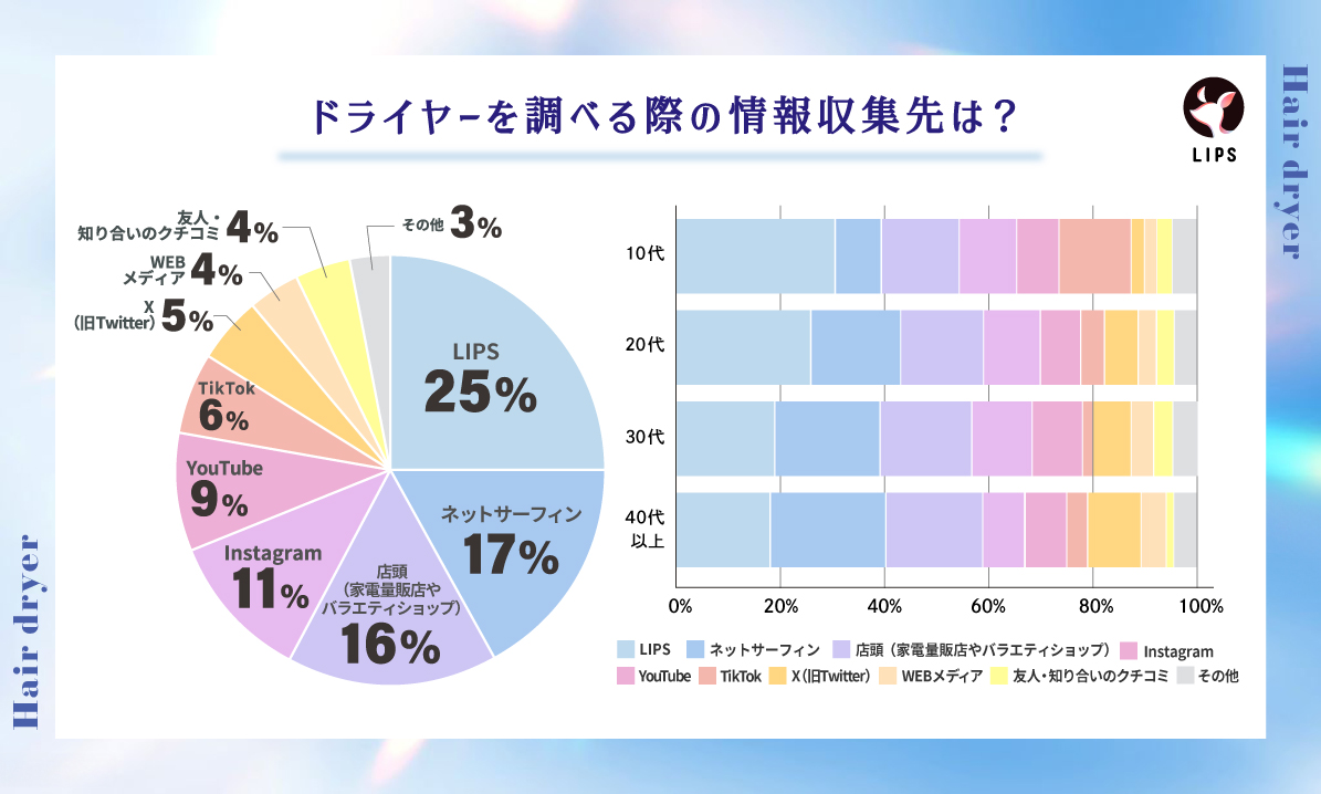ドライヤーを調べる際の情報収集先はオンラインが主流