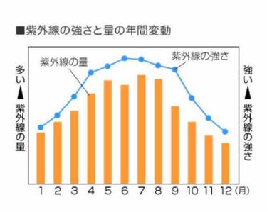 ゆんさん⛄️ on LIPS 「◇まとめ◆今の季節も日焼け止め塗っていますか😢？２月からどんど..」（2枚目）