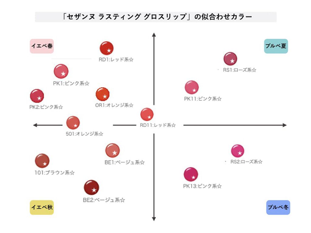 ラスティンググロスリップ/CEZANNE/口紅を使ったクチコミ（2枚目）