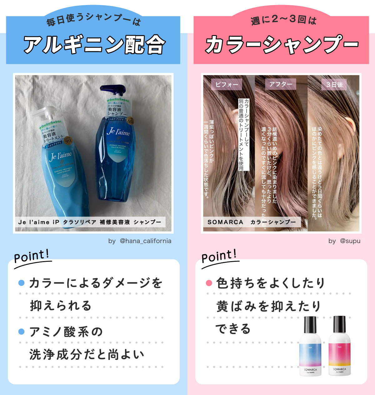 カラーを維持したいなら毎日使うシャンプーはカラーによるダメージを抑えられるアルギニン配合でアミノ酸系の洗浄成分のものを使い、週に2〜3回はカラーシャンプーを使うと色持ちをよくしたり黄ばみを抑えたりできます。