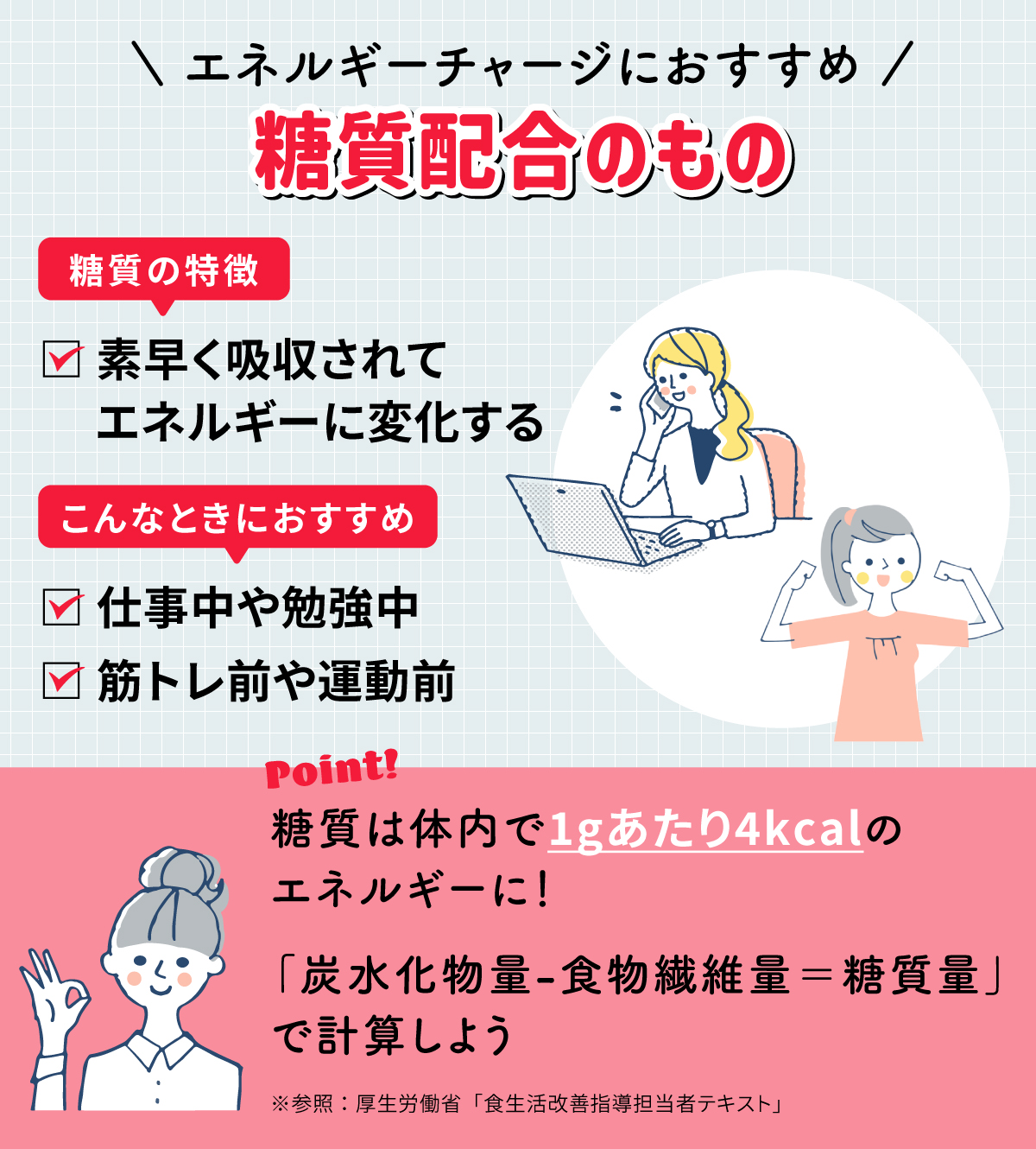 エネルギーチャージにおすすめは糖質配合のもの。糖質は素早く吸収されてエネルギーに変化するのが特徴。仕事中や勉強中、筋トレ前や運動前におすすめ。糖質は体内で1gあたり4kcalのエネルギーに！「炭水化物量-食物繊維量＝糖質量」で計算しよう。※参照：厚生労働省「食生活改善指導担当者テキスト」