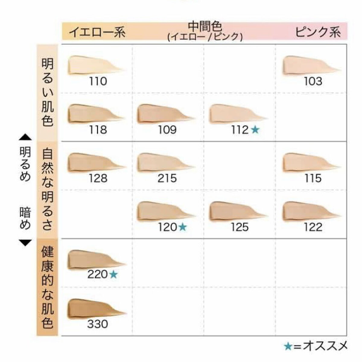 フィットミーリキッドファンデーション 122/MAYBELLINE NEW YORK/リキッドファンデーションを使ったクチコミ（3枚目）