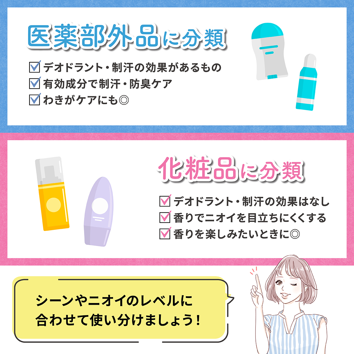 医薬部外品に分類するものは、デオドラント・制汗の効果があるもの・有効成分で制汗・防臭ケア・わきがケアにも◎ 化粧品に分類するものは、デオドラント・制汗の効果はなし・香りでニオイを目立ちにくくする・香りを楽しみたいときに◎。シーンやニオイのレベルに合わせて使い分けましょう！ 