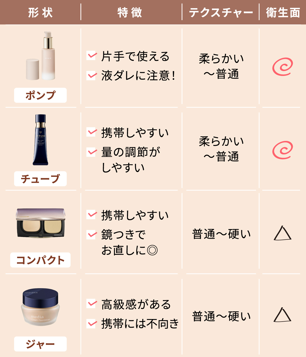 ポンプは柔らかい～普通のテクスチャーで片手で使えますが液ダレに注意しましょう。チューブは柔らかい～普通のテクスチャーで携帯しやすく量の調節がしやすいです。コンパクトは普通～硬いテクスチャーで携帯しやすくつきでお直しに便利です。ジャーは普通～硬いテクスチャーで高級感がありますが携帯には不向きです。