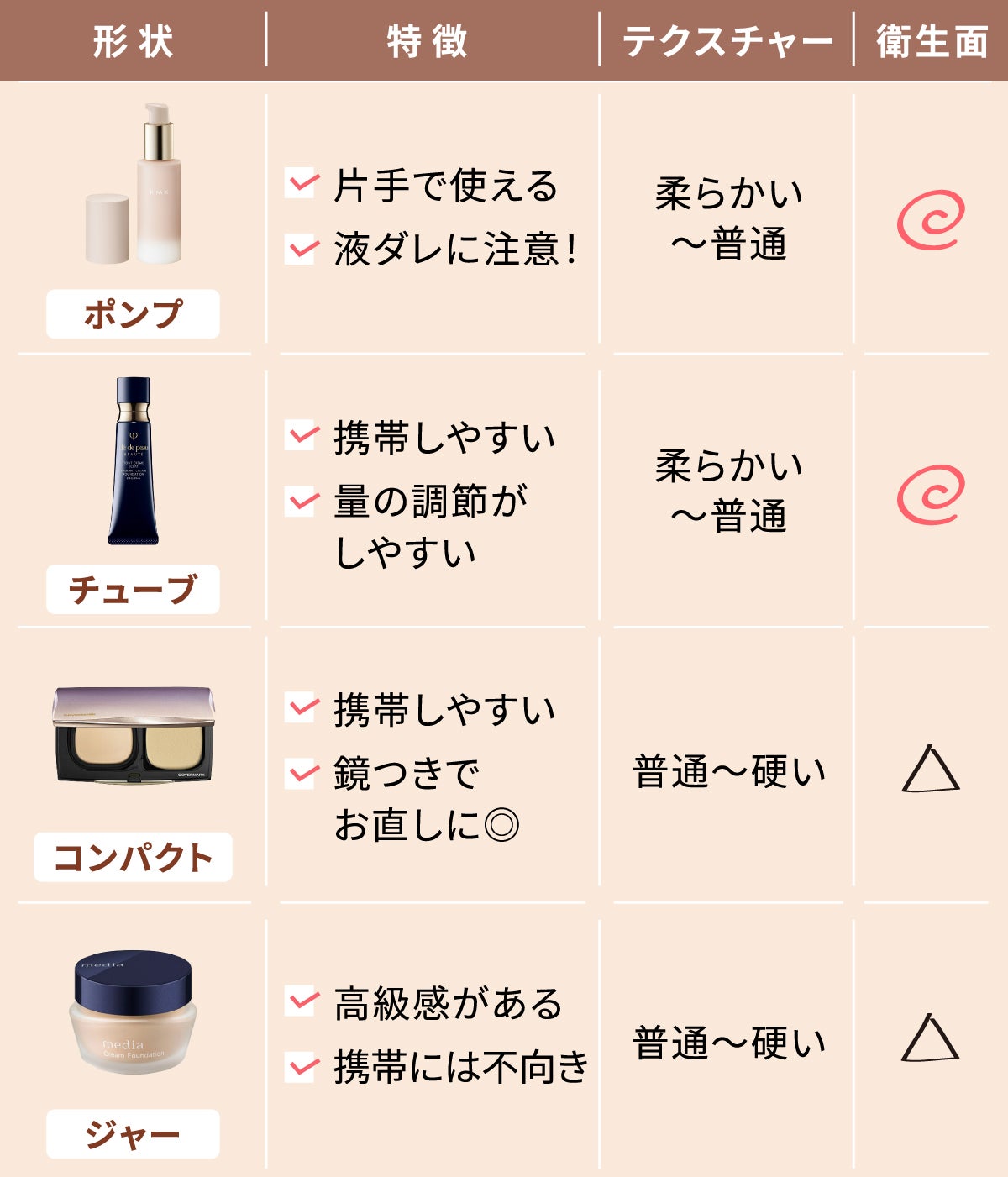 ポンプは柔らかい~普通のテクスチャーで片手で使えますが液ダレに注意しましょう。チューブは柔らかい~普通のテクスチャーで携帯しやすく量の調節がしやすいです。コンパクトは普通~硬いテクスチャーで携帯しやすくつきでお直しに便利です。ジャーは普通~硬いテクスチャーで高級感がありますが携帯には不向きです。