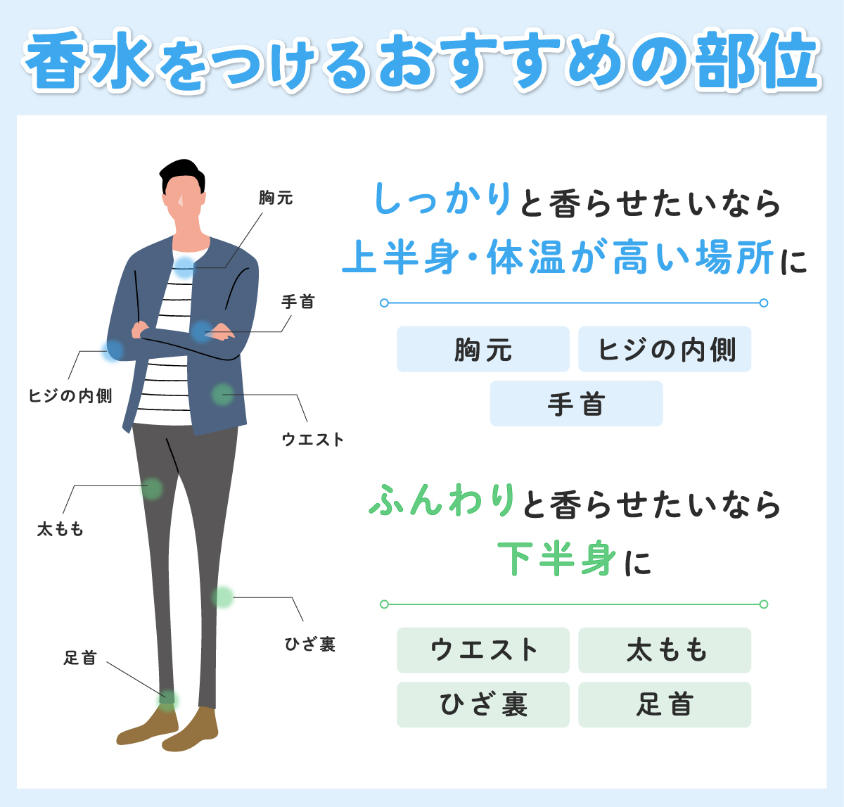 香水をつけるおすすめの部分。しっかりと香らせたいなら胸元・ヒジの内側・手首といった上半身・体温が高い場所に。ふんわりと香らせたいならウエスト・太もも・ひざ裏・足首の下半身に。