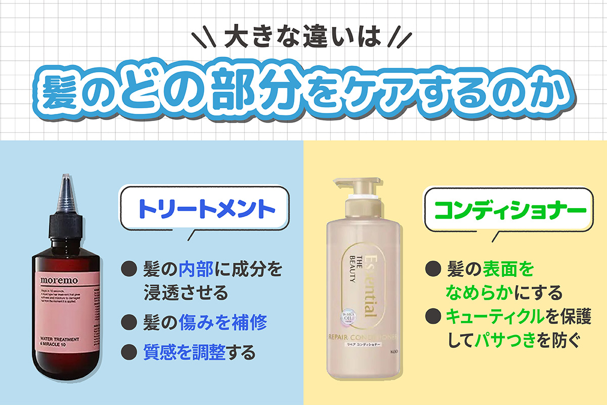 トリートメントとコンディショナーの大きな違いは、髪のどの部分をケアするのか。トリートメントは、髪の内部に成分を浸透させて髪の傷みを補修し、質感を調整する。コンディショナーは、髪の表面をなめらかにし、キューティクルを保護してパサつきを防ぐ。