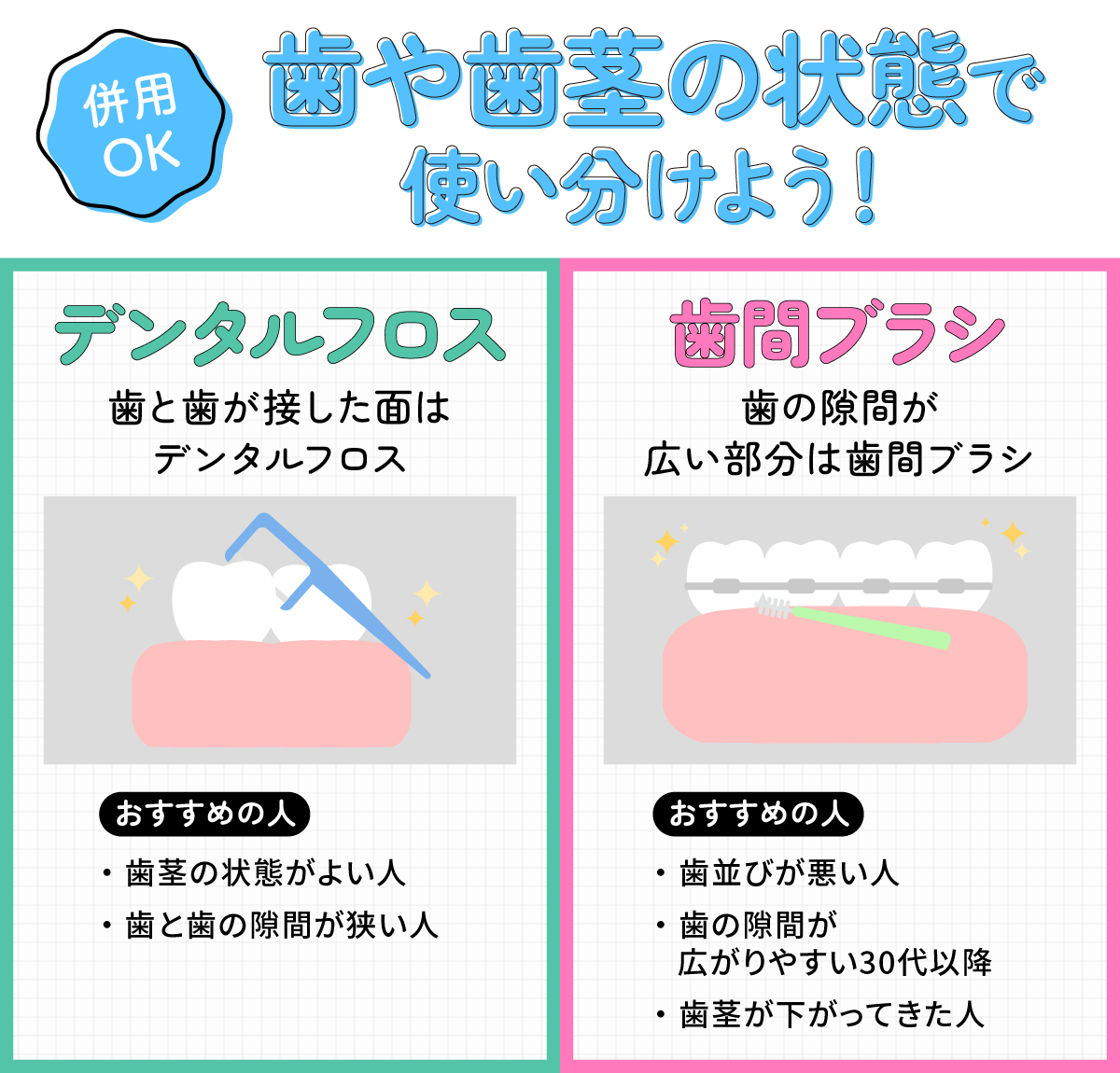 歯や歯茎の状態で使い分けよう！歯と歯が接した面はデンタルフロス。歯茎の状態がよい人や歯と歯の隙間が狭い人におすすめ。歯の隙間が広い部分は歯間ブラシ。歯並びが悪い人・歯の隙間が広がりやすい30代以降・歯茎が下がってきた人におすすめ。
