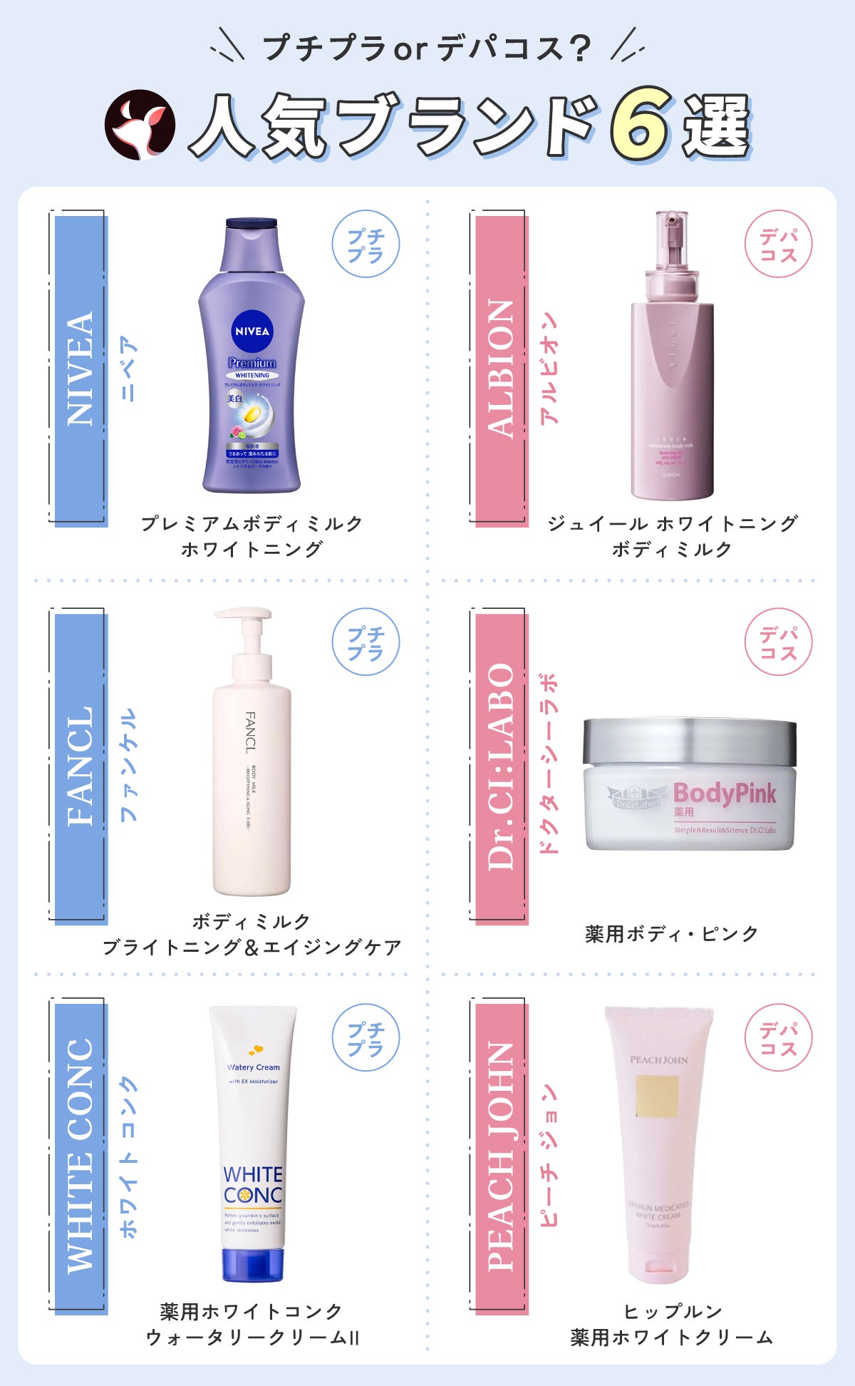 プチプラorデパコス人気ブランド6選。プチプラはNIVEA(ニベア)プレミアムボディミルク ホワイトニング・FANCL(ファンケル)ボディミルク ブライトニング&エイジングケア・WHITE CONC(ホワイト コンク)薬用ホワイトコンク ウォータリークリームII。デパコスはALBION(アルビオン)ジュイール ホワイトニング ボディミルク・Dr.CI:LABO(ドクターシーラボ)薬用ボディ・ピンク・PEACH JOHN(ピーチ ジョン)ヒップルン薬用ホワイトクリーム。