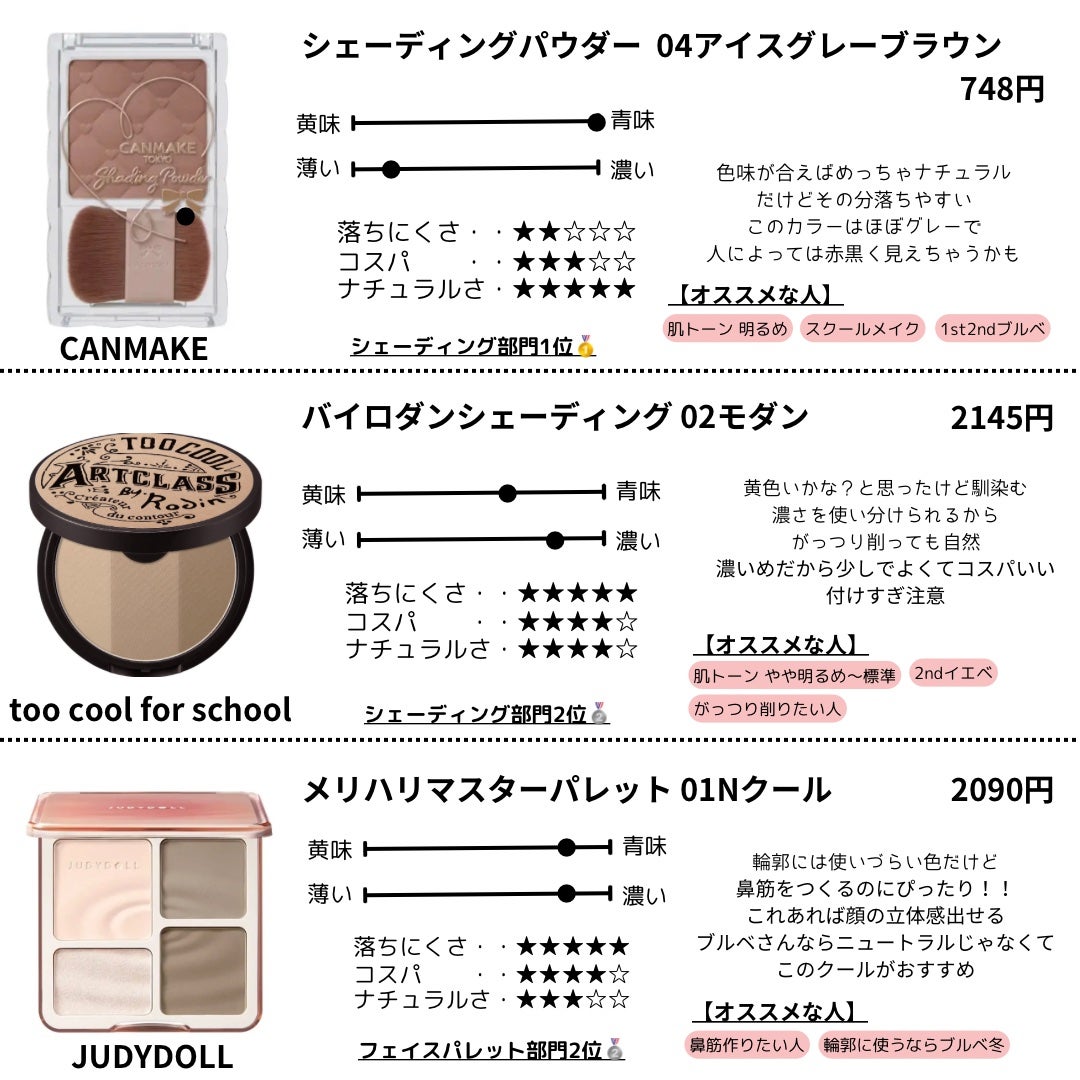 シェーディングパウダー/キャンメイク/シェーディングを使ったクチコミ(5枚目)