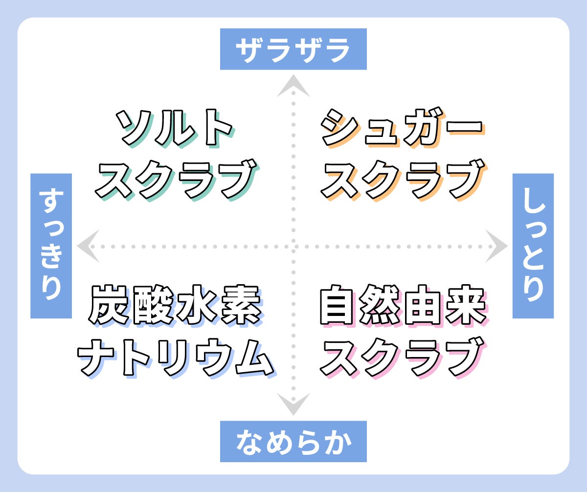 洗い心地とテクスチャー別に4種類。ソルトスクラブはすっきり、ザラザラ。シュガースクラブはしっとり、ザラザラ。自然由来スクラブはしっとり、なめらか。炭酸水素ナトリウムはすっきり、なめらか。