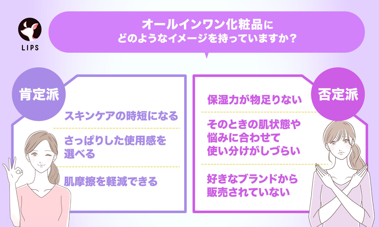 オールインワン化粧品にどのようなイメージを持っていますか？という質問に対し、肯定派からはスキンケアの時短になる・さっぱりした使用感を選べる・肌摩擦を軽減できるという意見が。否定派からは保湿力が物足りない・そのときの肌状態や悩みに合わせて使い分けがしづらい・好きなブランドから販売されていないという意見があった。