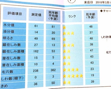 毛穴とシワ以外は全部老けてた
オイリー肌だと思ってたけど乾燥肌らしい。
すごく勉強になった
保湿がんばろー！