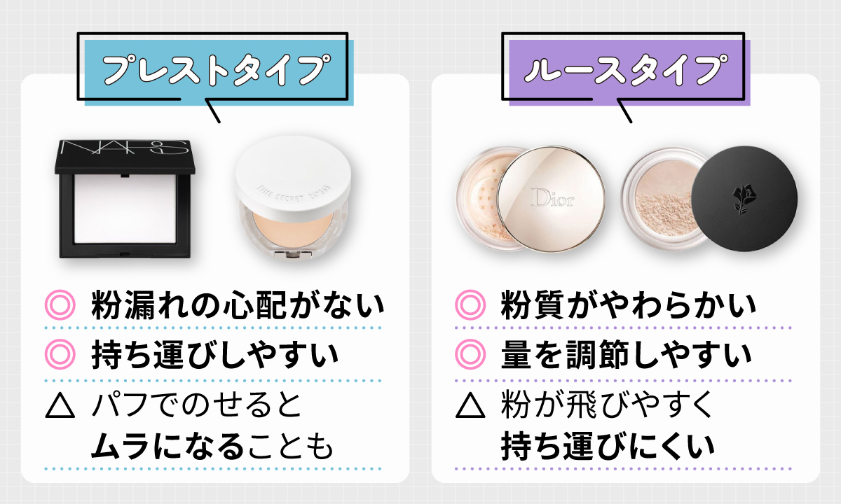 プレストタイプは粉漏れの心配がなく持ち運びしやすいですがパフでのせるとムラになることもあります。ルースタイプは粉質がやわらかく量を調節しやすいですが粉が飛びやすく持ち運びにくいことがあります。