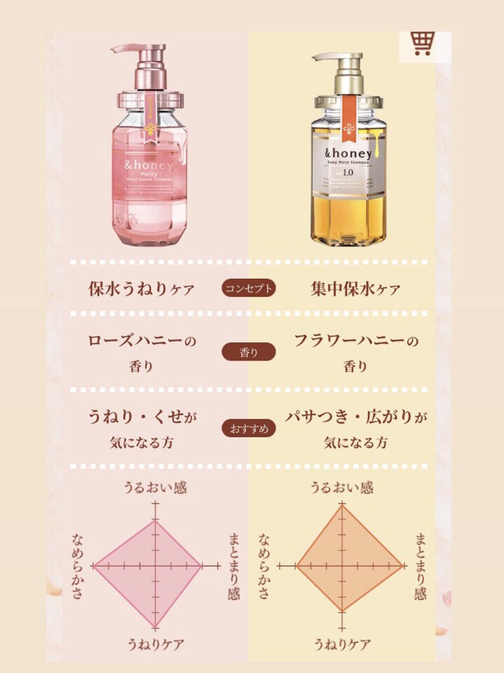 ディープモイスト シャンプー1.0／ヘアトリートメント2.0/&honey/市販シャンプーを使ったクチコミ（3枚目）