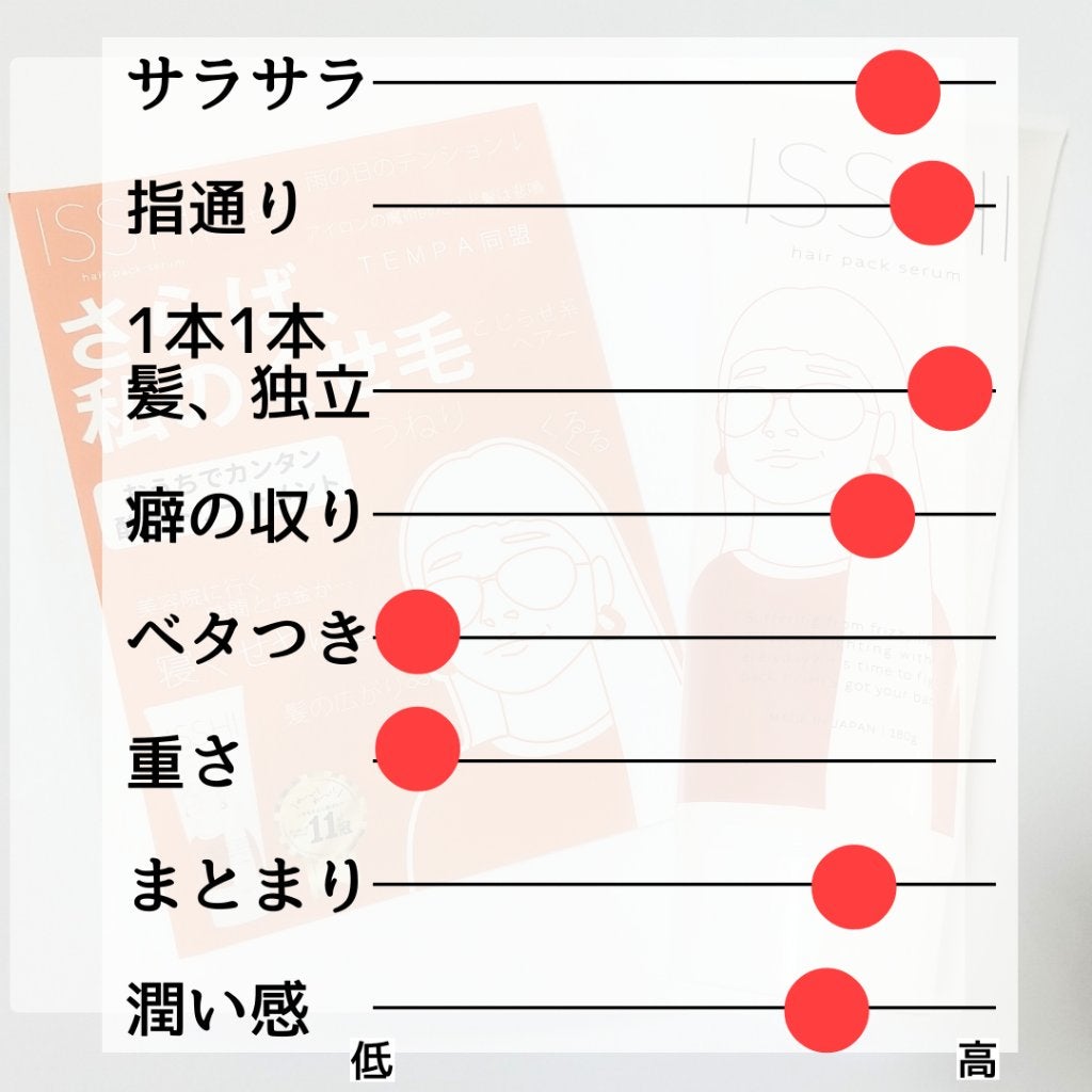 イッシ ヘアパックセラム/ISSHI/ヘアマスク・ヘアパックを使ったクチコミ(2枚目)
