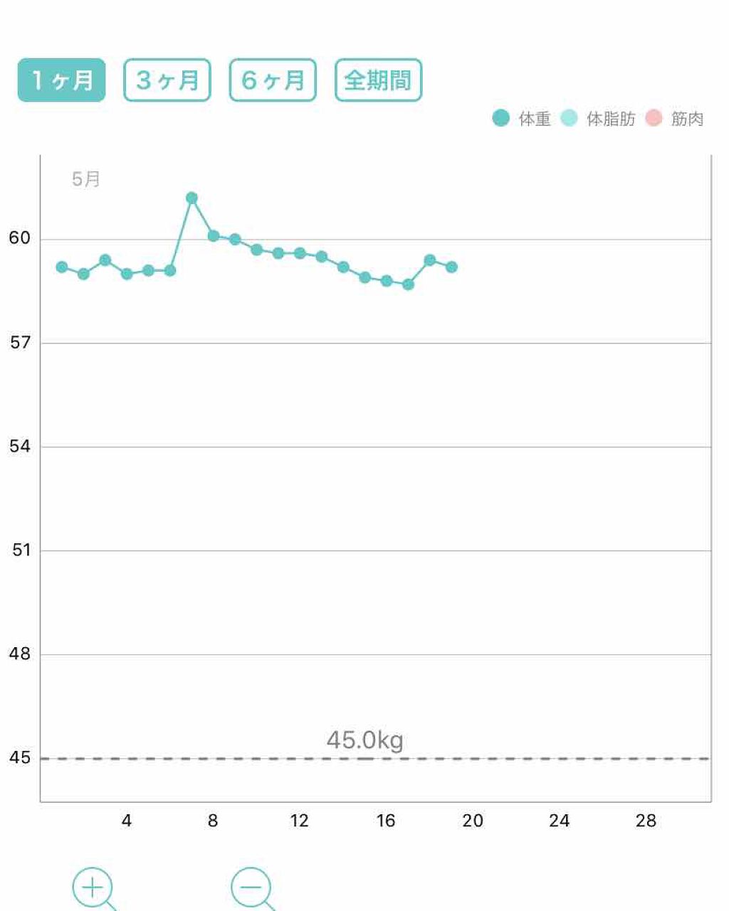 なー on LIPS 「ダイエット10日目5月19日 身長156センチ体重59.2キロ..」(1枚目)