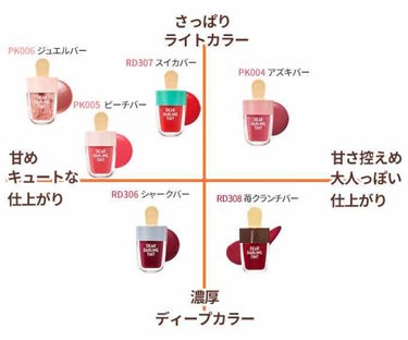 ディアダーリン ウォータージェルティント （アイスティント）/ETUDE/口紅を使ったクチコミ（2枚目）