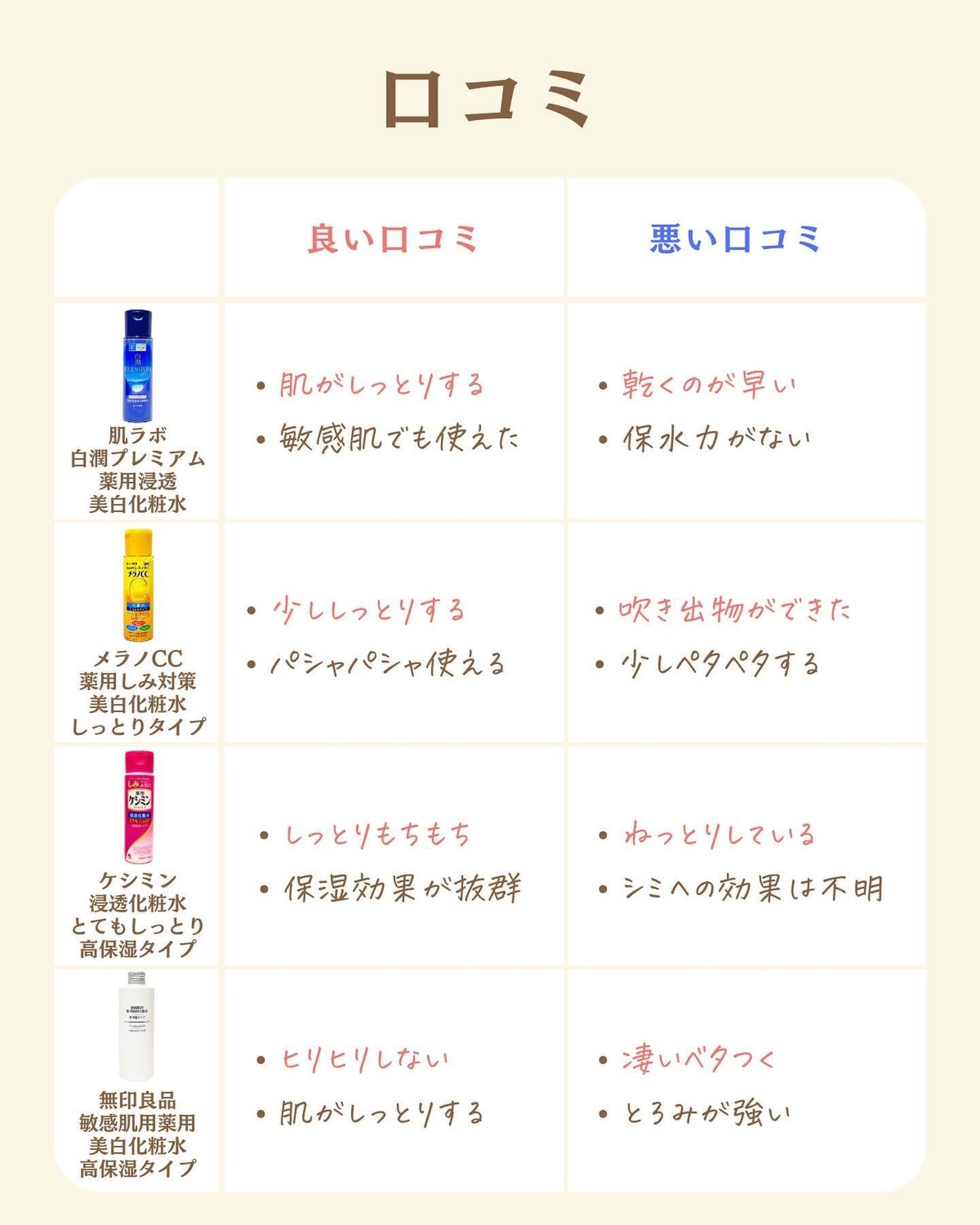 プチソム【プチプラスキンケアソムリエ】|ケン on LIPS 「..他の比較投稿はこちら✨👇@ken.puchipura.sk..」(3枚目)