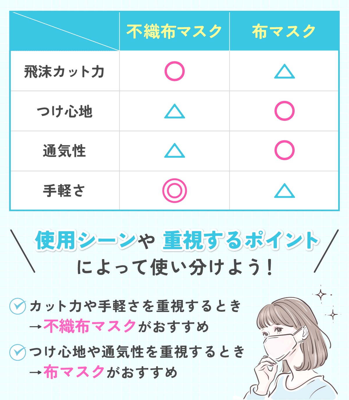 不織布マスクと布マスクは使用シーンや重視するポイントによって使い分けよう! 不織布マスクは手軽に使え飛沫カット力が高いが、つけ心地や通気性はいまいち。布マスクはつけ心地や通気性はよいが飛沫カット力は低く手軽には使いにくい一面も。カット力や手軽さを重視するときは不織布マスクがおすすめ。つけ心地や通気性を重視するときは布マスクがおすすめ。