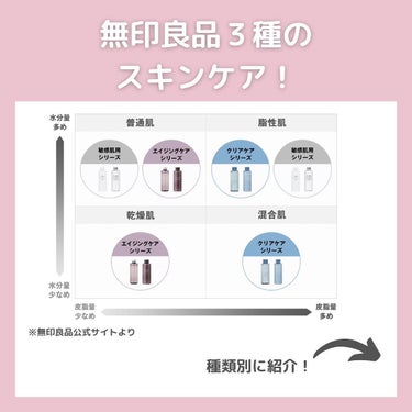 無印良品 クリアケア化粧水 高保湿タイプのクチコミ「こんにちは
ちゃもです🐱



今回は、シリーズ別！無印良品スキンケアのご紹介🫧



私は無.....」（2枚目）