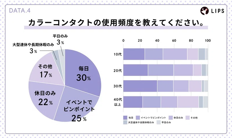 カラコンの使用頻度