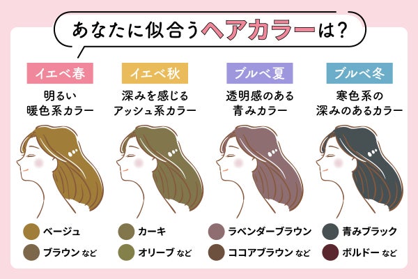 あなたに似合うヘアカラーは?イエベ春はベージュ、ブラウンなど明るい暖色系カラー。イエベ秋はカーキ、オリーブなど深みを感じるアッシュ系カラー。ブルベ夏はラベンダーブラウン、ココアブラウンなど透明感のある青みカラー。ブルベ冬は青みブラック、ボルドーなど寒色系の深みのあるカラー。