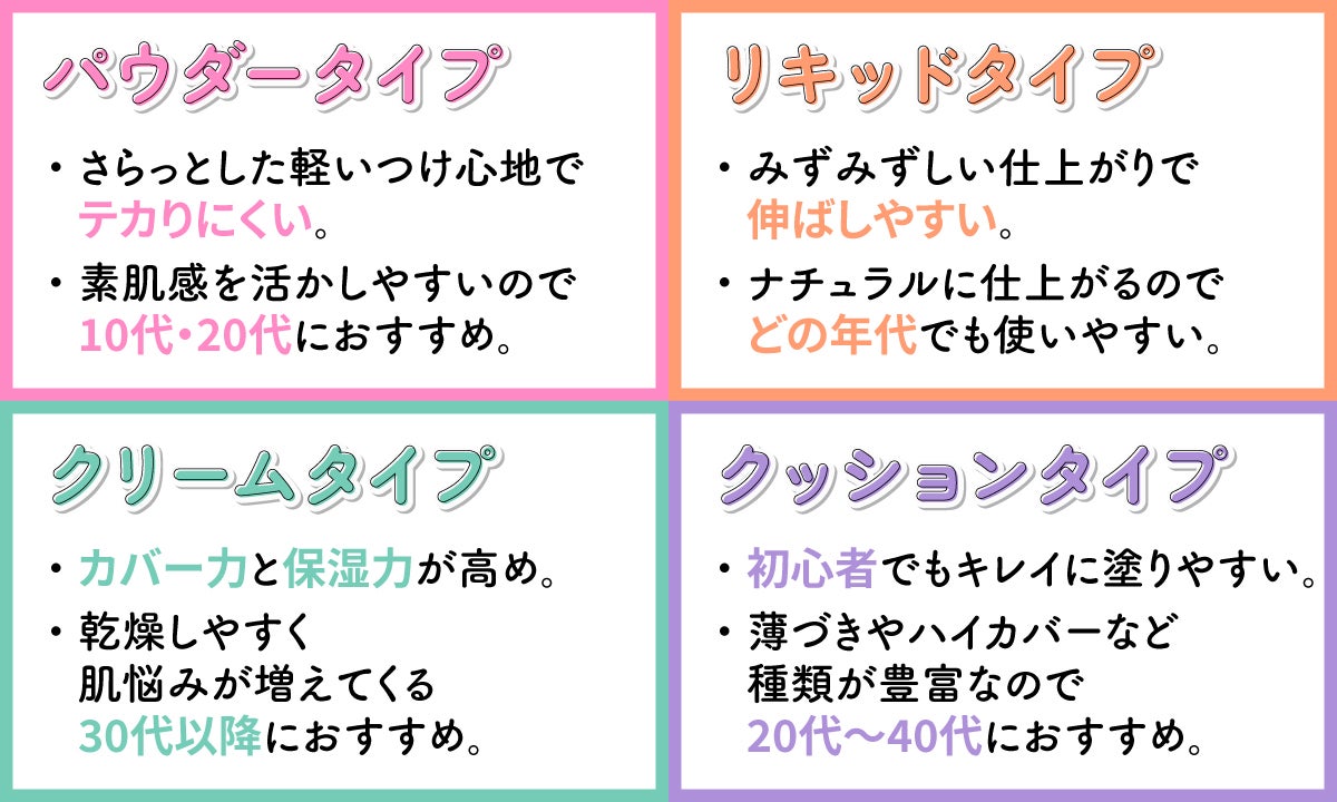 パウダータイプはさらっとした軽いつけ心地でテカりにくいのが特徴で、素肌感を活かしやすいので10代・20代におすすめです。リキッドタイプはみずみずしい仕上がりで伸ばしやすいのが特徴で、ナチュラルに仕上がるのでどの年代でも使いやすいタイプです。クリームタイプはカバー力と保湿力が高めのタイプで、乾燥しやすく肌悩みが増えてくる30代以降におすすめです。クッションタイプは初心者でもキレイに塗りやすく、薄づきやハイカバーなど種類が豊富なので20代～40代におすすめ。