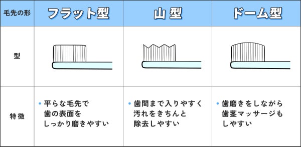 フラット型は平らな毛先で歯の表面をしっかり磨きやすい、山型は歯間まで入りやすく汚れをきちんと除去しやすい、ドーム型は歯磨きをしながら歯茎マッサージもしやすいのが特徴です。