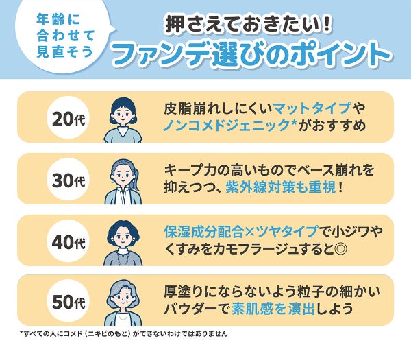 年齢に合わせて見直そう。押さえておきたい!ファンデ選びのポイント。20代は皮脂崩れしにくいマットタイプやノンコメドジェニック*がおすすめ。30代はキープ力の高いものでベース崩れを抑えつつ、紫外線対策も重視!40代は保湿成分配合×ツヤタイプで小ジワやくすみをカモフラージュすると◎ 50代は厚塗りにならないよう粒子の細かいパウダーで素肌感を演出しよう。*すべての人にコメド(ニキビのもと)ができないわけではありません