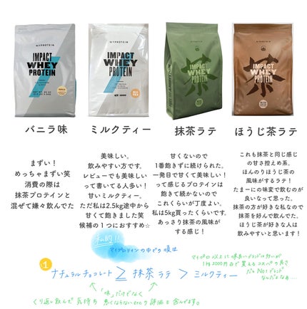 MILK PROTEIN脂肪0/ザバス/その他プロテインを使ったクチコミ(2枚目)