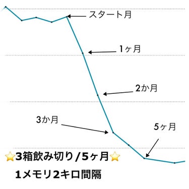 コンビファン/自任堂/ボディサプリメントを使ったクチコミ（4枚目）