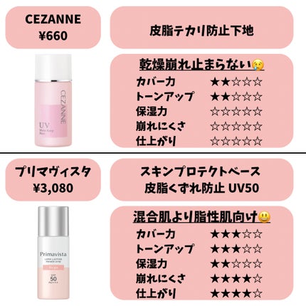 皮脂テカリ防止下地/CEZANNE/化粧下地を使ったクチコミ(4枚目)