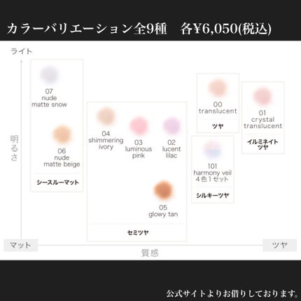 ルース パウダー/DECORTÉ/ルースパウダーを使ったクチコミ(6枚目)