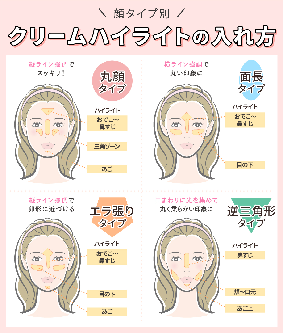 顔タイプ別クリームハイライトの入れ方。丸顔タイプはおでこ～鼻すじ・三角ゾーン・あごにハイライトを塗って縦ライン強調でスッキリ見せる。面長タイプはおでこ～鼻すじ・目の下にハイライトを入れて横ライン強調で丸い印象に仕上げる。エラ張りタイプはおでこ〜鼻すじ・目の下・あごにハイライトをのせ縦ラインを強調し卵型に近づける。逆三角形タイプは鼻すじ・頬～口元・あご上にハイライトをのせ、口まわりに光を集めて丸くやわらかい印象に仕上げる。