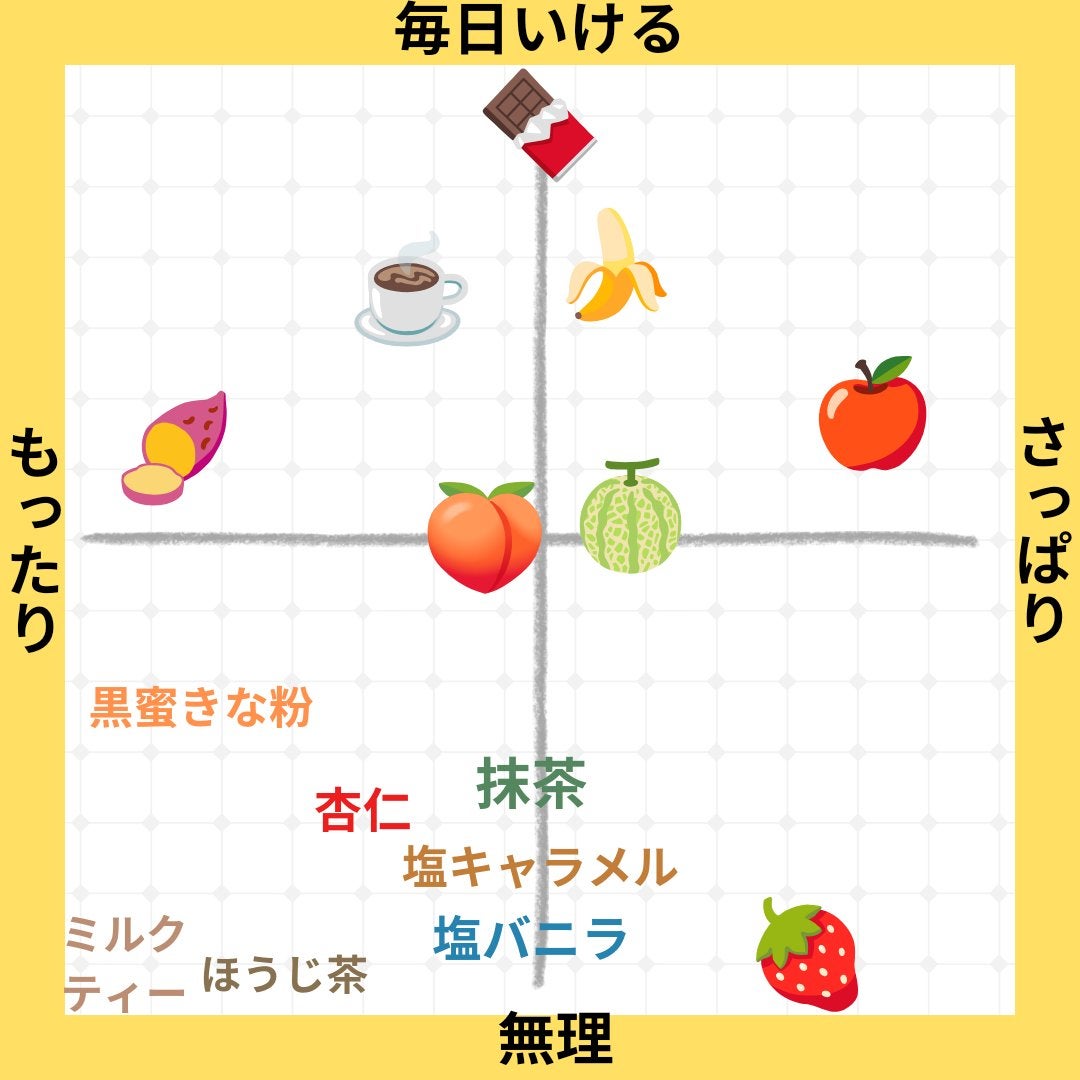 ソイプロテイン/MADPROTEIN/ソイプロテインを使ったクチコミ(3枚目)