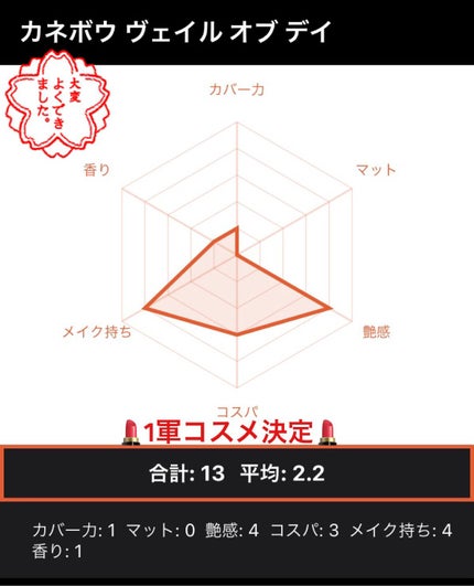 ヴェイル オブ デイ/KANEBO/日焼け止めローションを使ったクチコミ(2枚目)