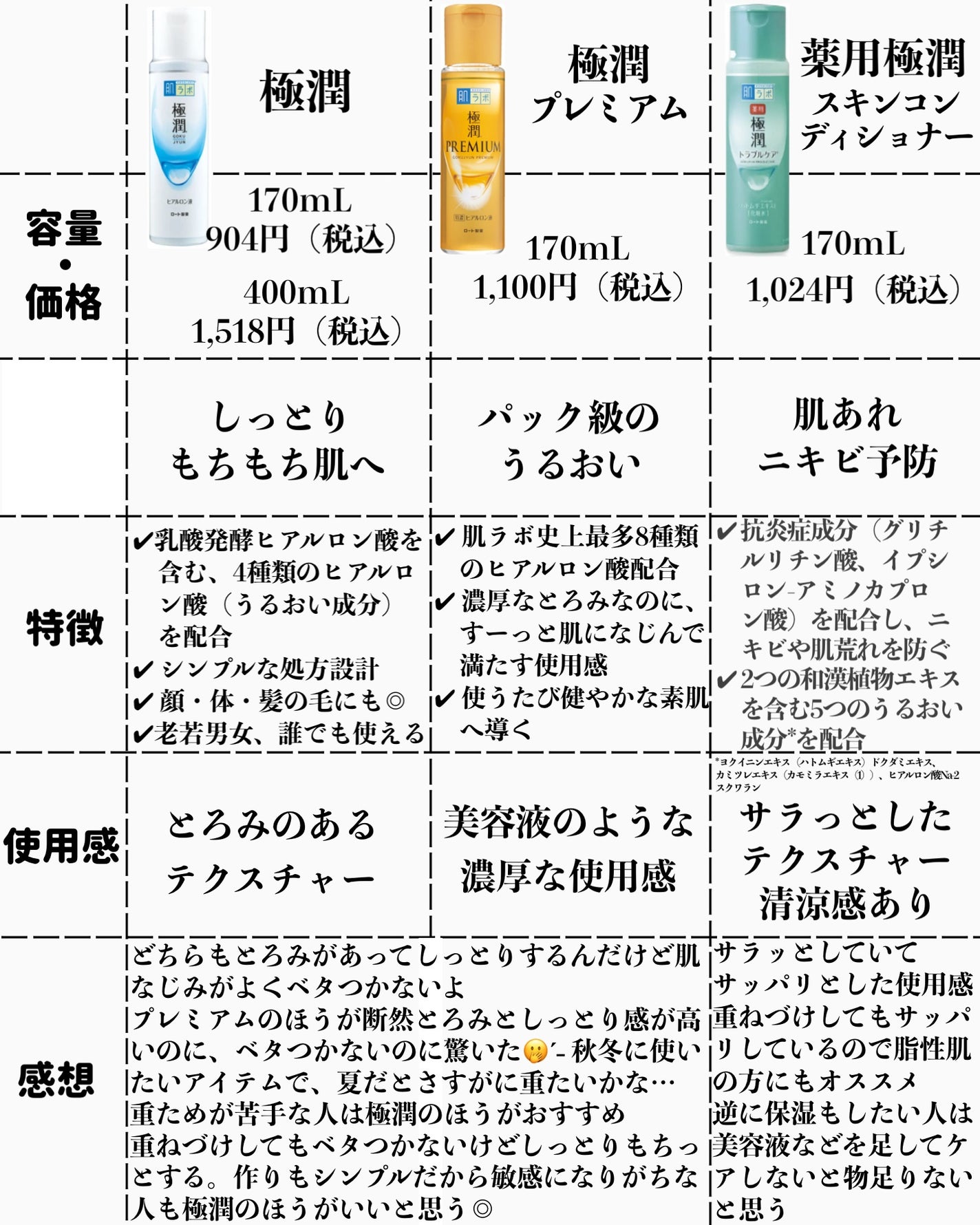 薬用 極潤 スキンコンディショナー/肌ラボ/化粧水を使ったクチコミ(3枚目)