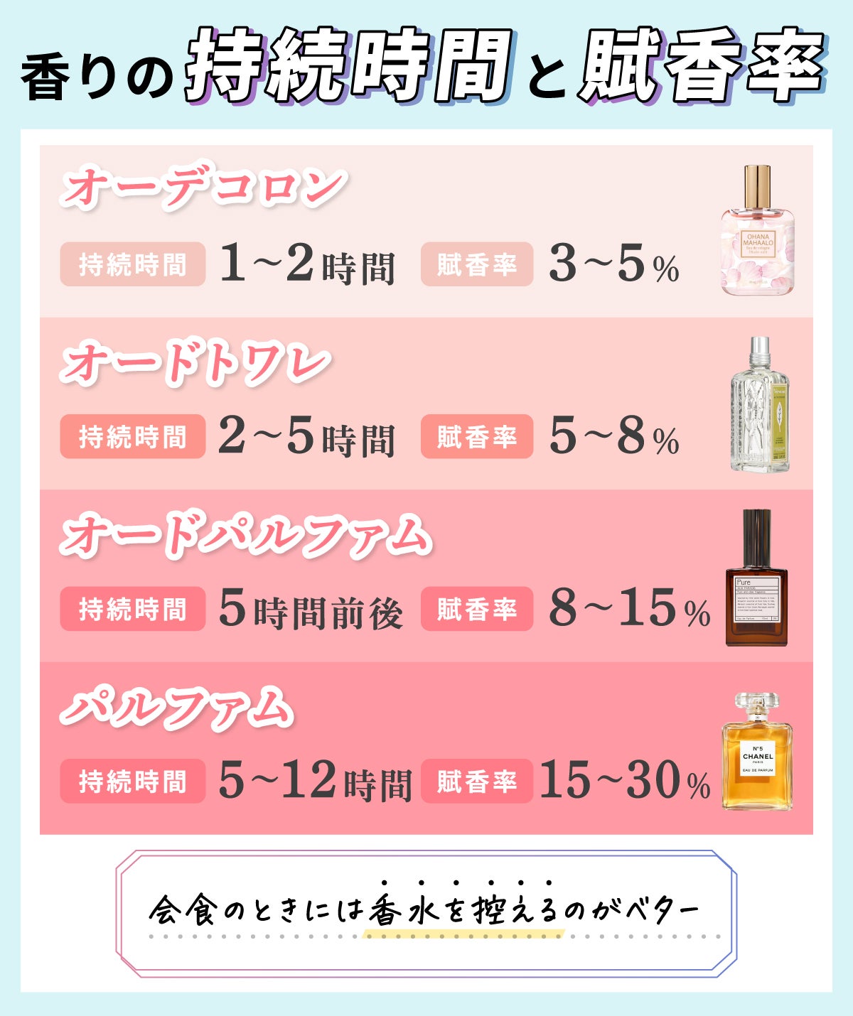 香りの持続時間と賦香率。オーデコロンは持続時間1～2時間、賦香率3～5％。オードトワレは持続時間2～5時間、賦香率5～8％。オードパルファムは持続時間5時間前後、賦香率8～15％。パルファムは持続時間5～12時間、賦香率は15～30％。賦香率とは香料の濃度のこと。ただし、会食のときは香水を控えるのがベター。