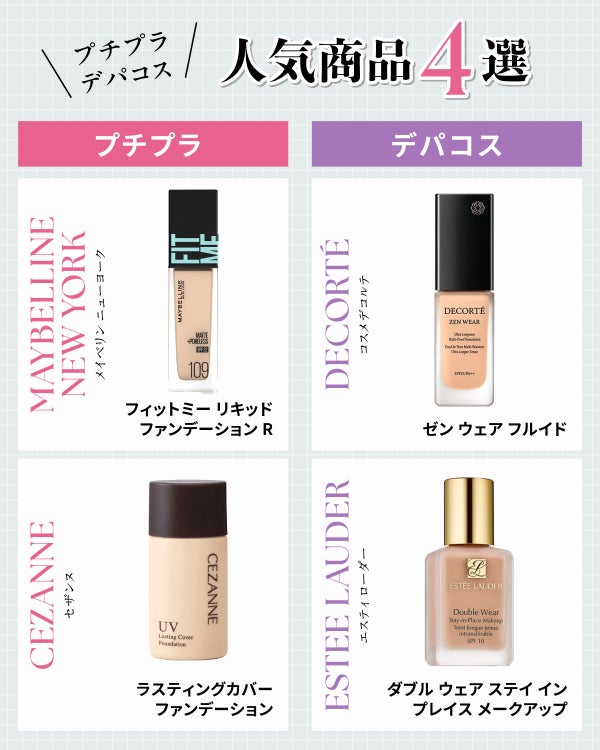 プチプラ・デパコス人気商品4選。プチプラはMAYBELLINE NEW YORK(メイベリン ニューヨーク)フィットミー リキッドファンデーション R・CEZANNE(セザンヌ)ラスティングカバーファンデーション。デパコスはDECORTÉ(コスメデコルテ)ゼン ウェア フルイド・ESTEE LAUDER(エスティ ローダー)ダブル ウェア ステイ イン プレイス メークアップ。