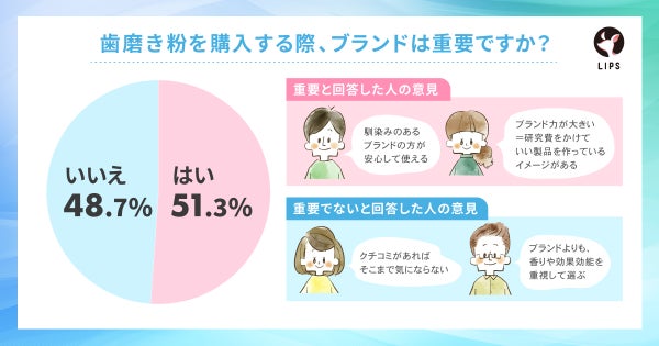 ブランドの重要性について意見が分かれる