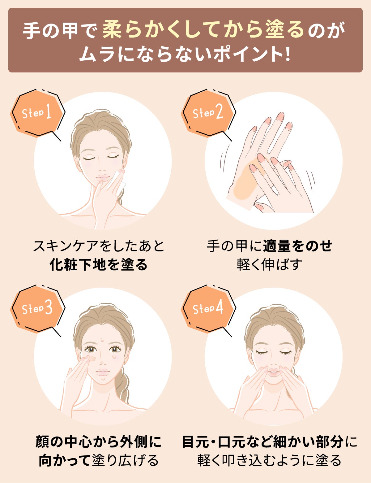 クリームファンデーションの使い方。スキンケアをしたあと化粧下地を塗り手の甲に適量のファンデーションをのせ軽く伸ばします。顔の中心から外側に向かって塗り広げ、目元・口元など細かい部分は軽く叩き込むように塗りましょう。手の甲で柔らかくしてから塗るのがムラにならないポイントです。