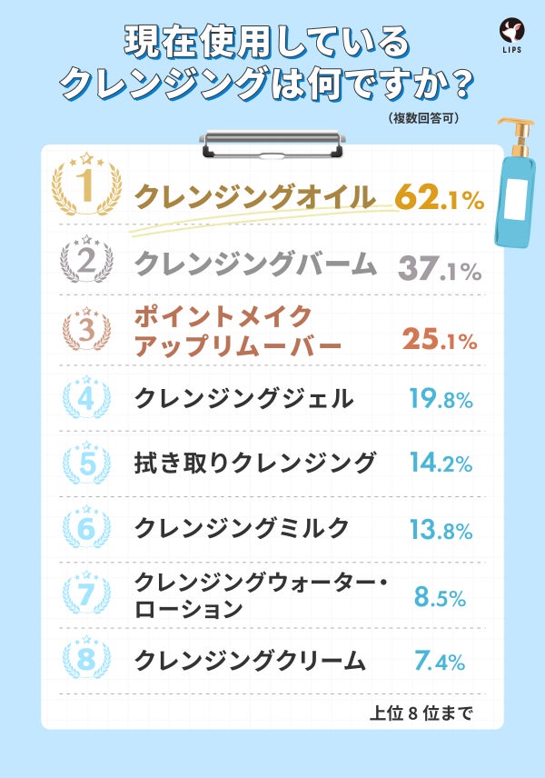 現在使用しているクレンジングは何ですか?1位がクレンジングオイルで62.1%で最も多い結果になりました。