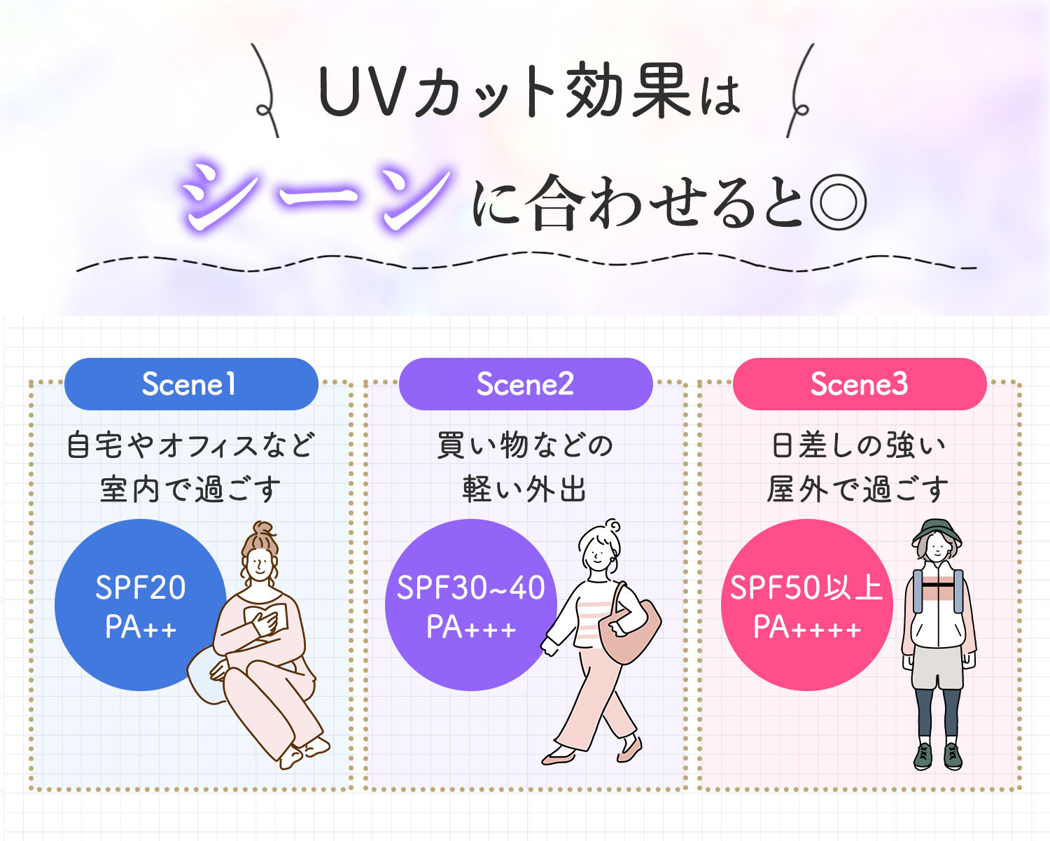 UVカット効果はシーンに合わせると◎。自宅やオフィスなど室内で過ごすならSPF20・PA++、買い物などの軽い外出ならSPF30～40・PA+++、日差しの強い屋外で過ごすならSPF50以上・PA++++。